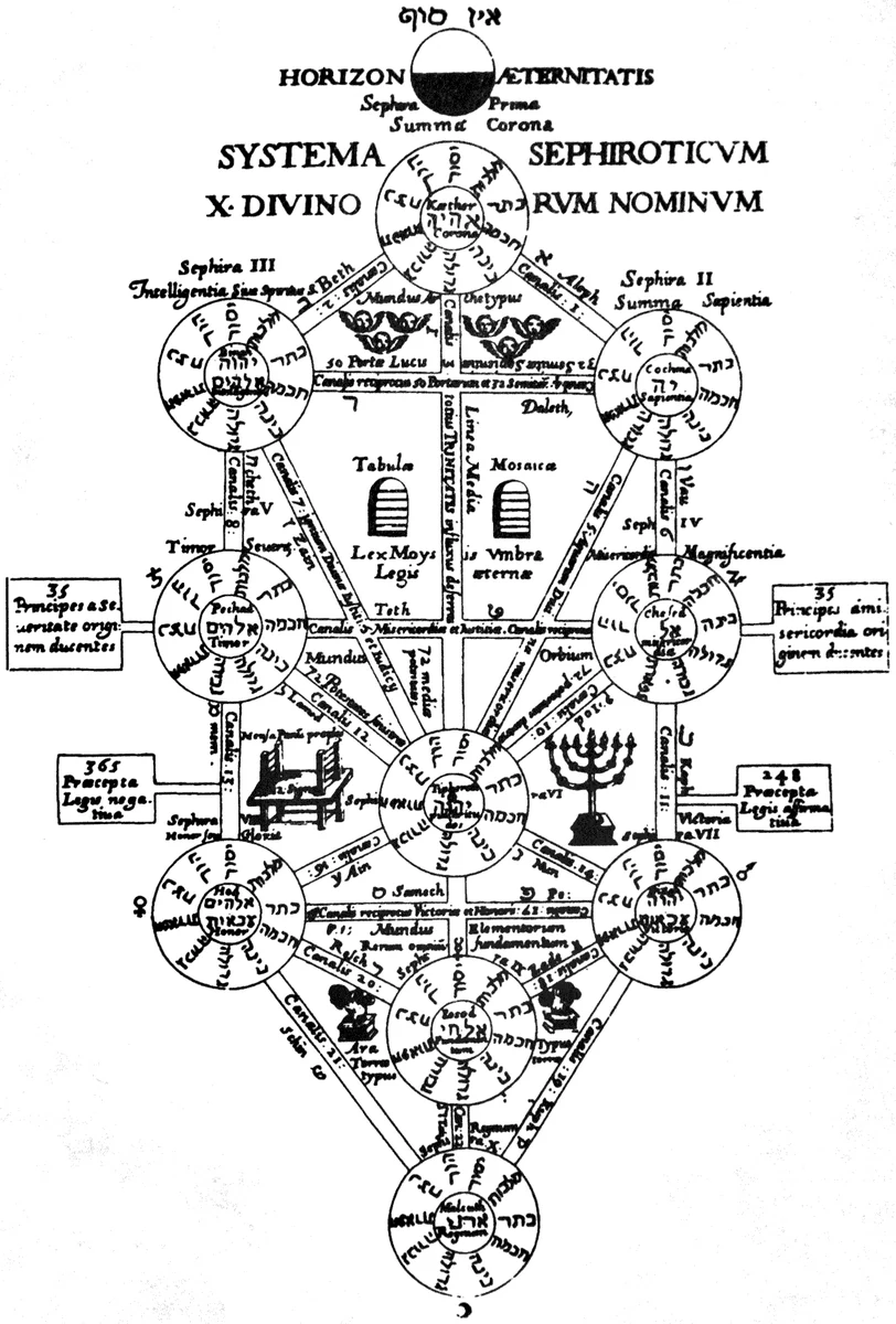 Diagrama sefirótico de Œdipus Ægyptiacus, II/1